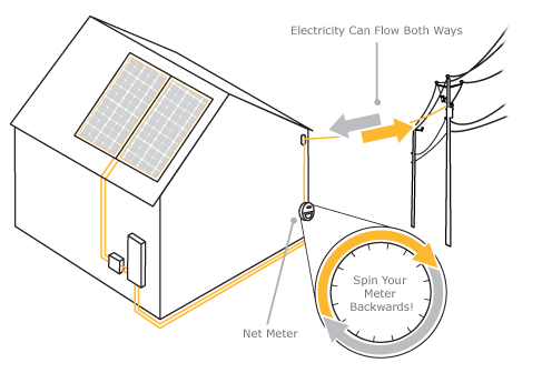 krokodil Klaar knoop Solar Net Metering - SunBug Solar