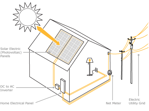 Bewustzijn diefstal Norm Solar Electric - Sunbug Solar